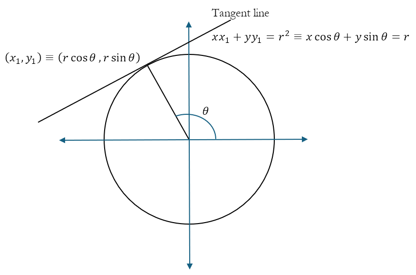 Circular Tangentiality